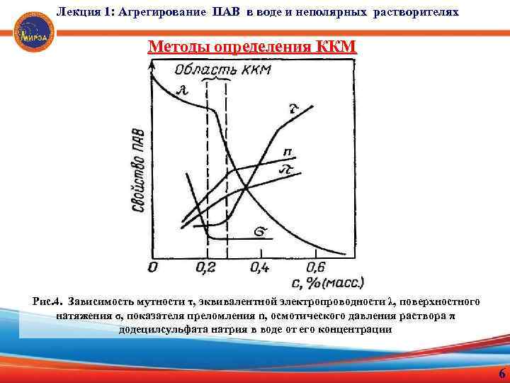 Лекция 1: Агрегирование ПАВ в воде и неполярных растворителях Методы определения ККМ Рис. 4.