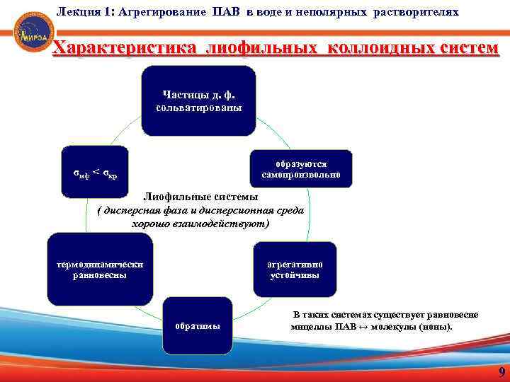 Лекция 1: Агрегирование ПАВ в воде и неполярных растворителях Характеристика лиофильных коллоидных систем Частицы