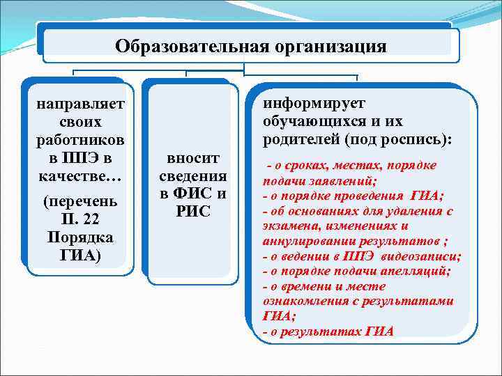 Образовательная организация направляет своих работников в ППЭ в качестве… (перечень П. 22 Порядка ГИА)