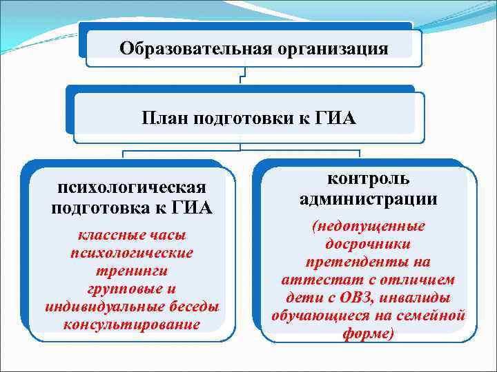 Образовательная организация План подготовки к ГИА психологическая подготовка к ГИА классные часы психологические тренинги