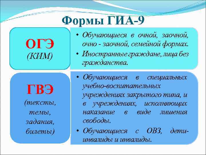 Формы ГИА-9 ОГЭ (КИМ) ГВЭ (тексты, темы, задания, билеты) • Обучающиеся в очной, заочной,