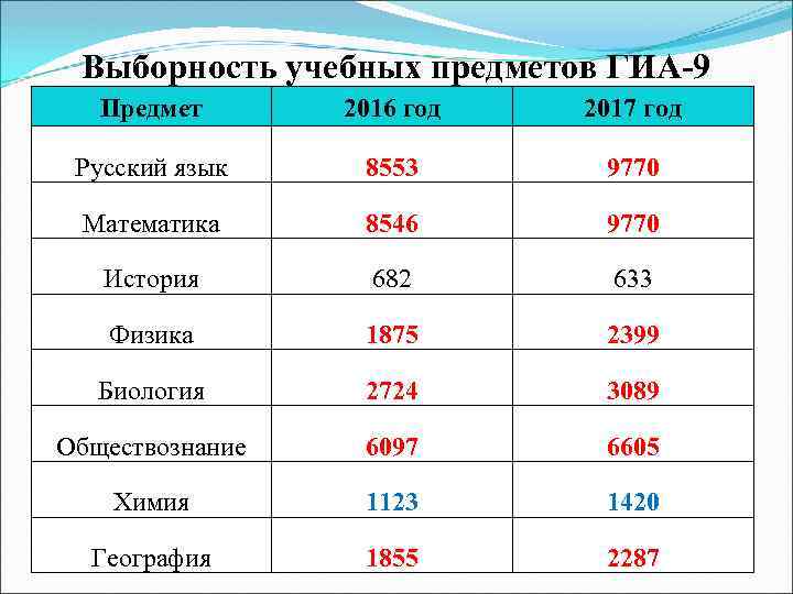 Выборность учебных предметов ГИА-9 Предмет 2016 год 2017 год Русский язык 8553 9770 Математика