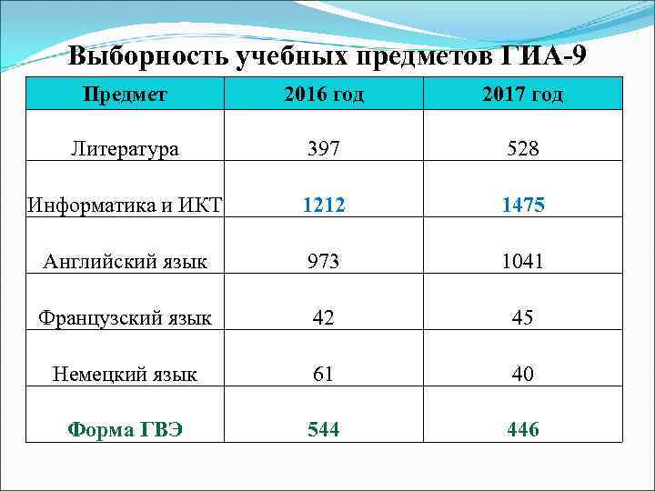 Выборность учебных предметов ГИА-9 Предмет 2016 год 2017 год Литература 397 528 Информатика и