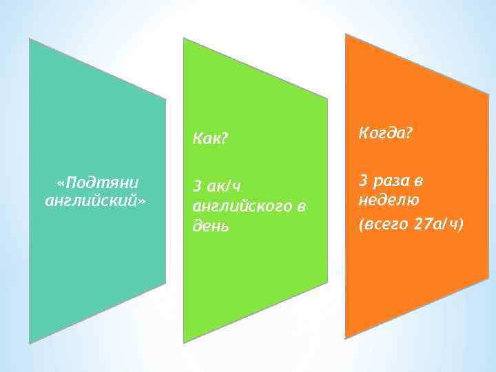 Как? «Подтяни английский» Когда? 3 ак/ч английского в день 3 раза в неделю (всего