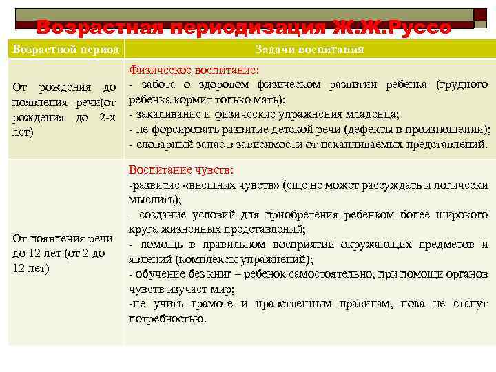 Возрастная периодизация Ж. Ж. Руссо Возрастной период Задачи воспитания Физическое воспитание: От рождения до