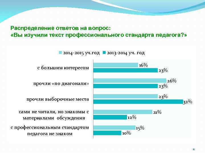 Распределение ответов на вопрос: «Вы изучили текст профессионального стандарта педагога? » 2014 -2015 уч.