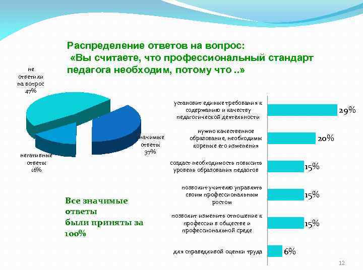 не ответили на вопрос 47% Распределение ответов на вопрос: «Вы считаете, что профессиональный стандарт