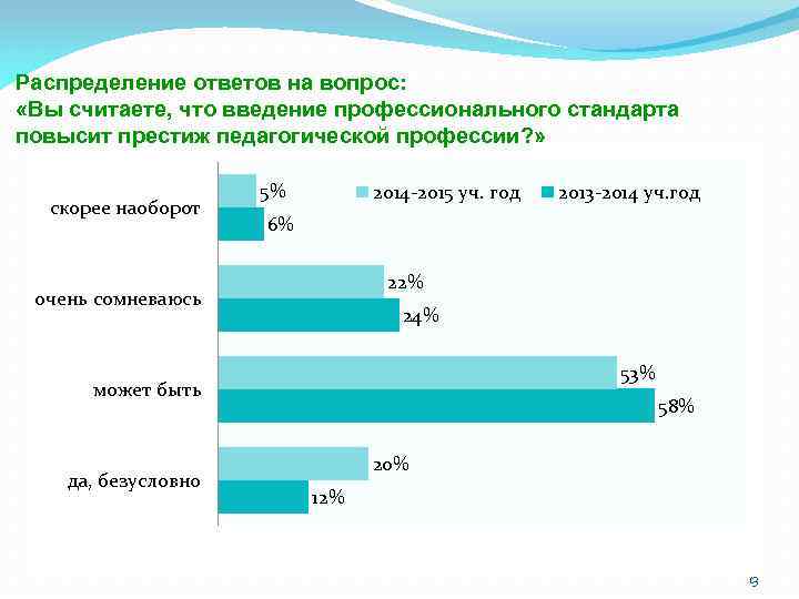Распределение ответов на вопрос: «Вы считаете, что введение профессионального стандарта повысит престиж педагогической профессии?