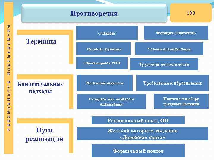 Противоречия Р Е Г И О Н А Л Ь Н О Е И