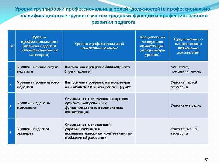 Уровень группировок. Квалификационные уровни профессионального развития педагога. Уровни профессионального роста учителя. Уровни группировки профессиональных ролей. Профессионально квалификационные группы учителей.