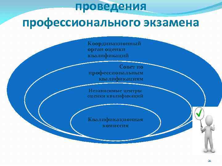 проведения профессионального экзамена Координационный орган оценки квалификаций Совет по профессиональным квалификациям Независимые центры оценки