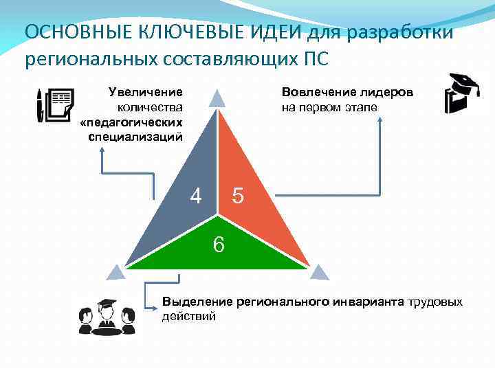 ОСНОВНЫЕ КЛЮЧЕВЫЕ ИДЕИ для разработки региональных составляющих ПС Увеличение количества «педагогических специализаций Вовлечение лидеров