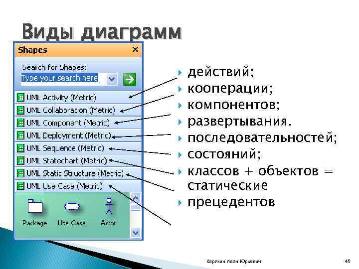 Виды диаграмм действий; кооперации; компонентов; развертывания. последовательностей; состояний; классов + объектов = статические прецедентов