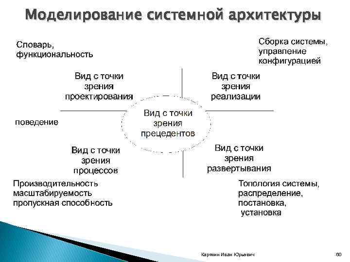 Моделирование системной архитектуры Карякин Иван Юрьевич 60 