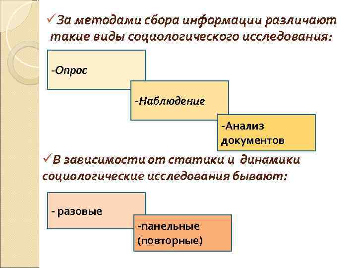 üЗа методами сбора информации различают такие виды социологического исследования: -Опрос -Наблюдение -Анализ документов üВ