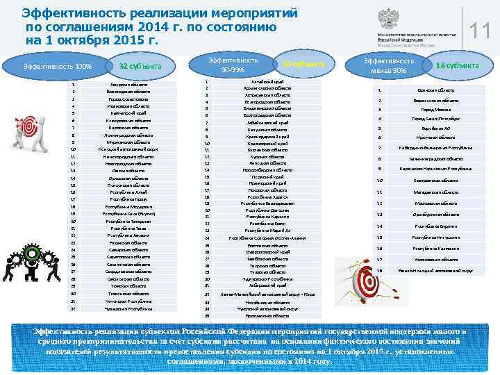 Эффективность реализации мероприятий по соглашениям 2014 г. по состоянию на 1 октября 2015 г.