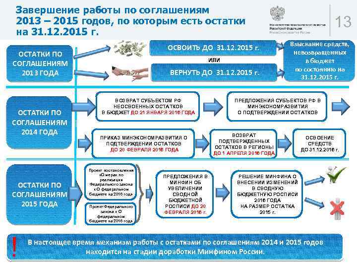 Завершение работы по соглашениям 2013 – 2015 годов, по которым есть остатки на 31.