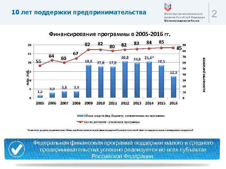 10 лет поддержки предпринимательства Министерство экономического развития Российской Федерации Минэкономразвития России 2 Финансирование программы