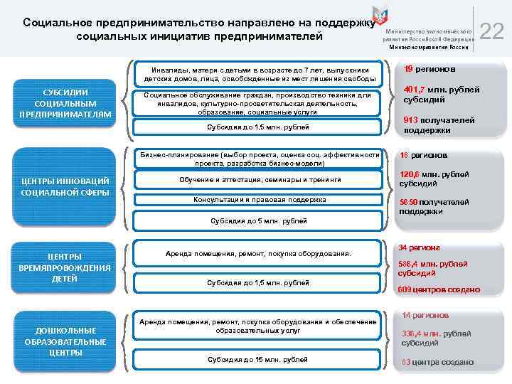 Социальное предпринимательство направлено на поддержку социальных инициатив предпринимателей Инвалиды, матери с детьми в возрасте