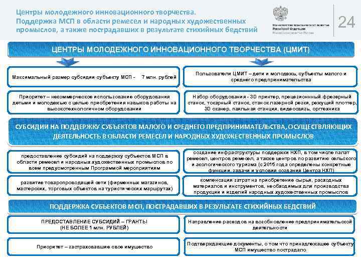 Центры молодежного инновационного творчества. Поддержка МСП в области ремесел и народных художественных промыслов, а