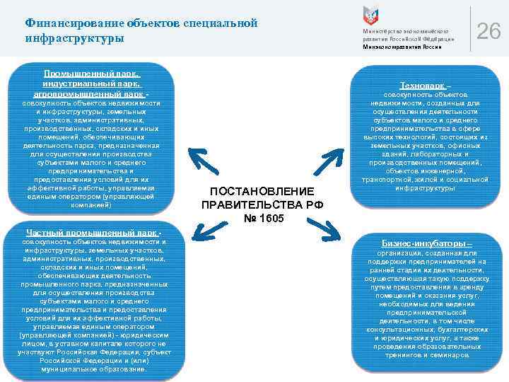 Финансирование объектов специальной инфраструктуры Промышленный парк, индустриальный парк, агропромышленный парк совокупность объектов недвижимости и