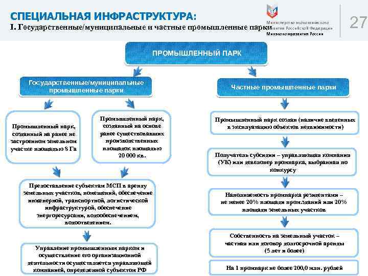 СПЕЦИАЛЬНАЯ ИНФРАСТРУКТУРА: Министерство экономического развития Российской Федерации I. Государственные/муниципальные и частные промышленные парки Минэкономразвития