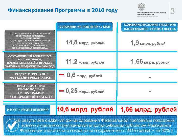 3 Финансирование Программы в 2016 году СУБСИДИИ НА ПОДДЕРЖКУ МСП ОБЪЕМ БЮДЖЕТНЫХ АССИГНОВАНИЙ ФЕДЕРАЛЬНОГО