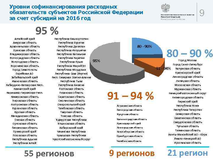 Уровни софинансирования расходных обязательств субъектов Российской Федерации за счет субсидий на 2016 год 9