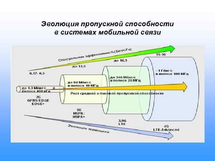 Эволюция пропускной способности в системах мобильной связи 