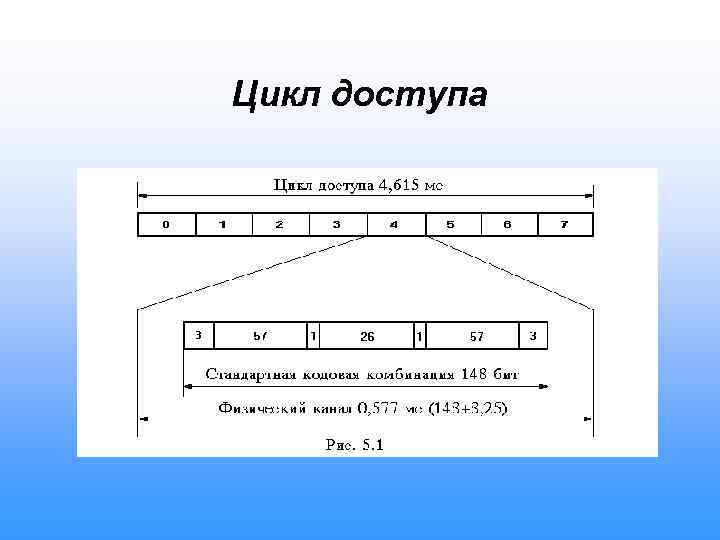 Цикл доступа 