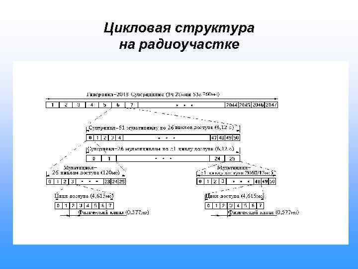 Цикловая структура на радиоучастке 