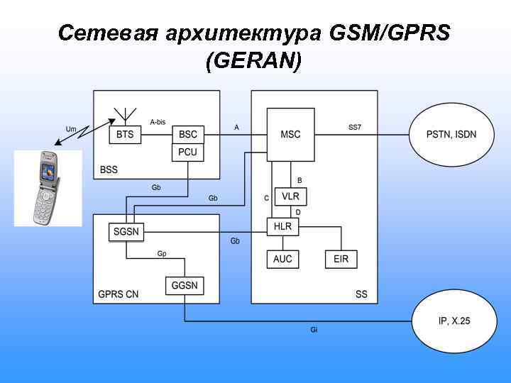 Сетевая архитектура GSM/GPRS (GERAN) 