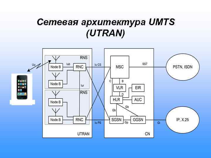 Структурная схема umts