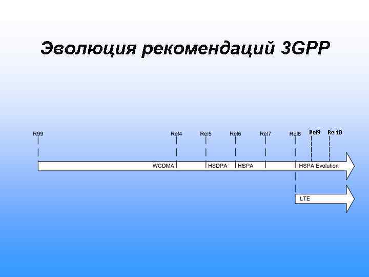 Эволюция рекомендаций 3 GPP Rel 9 Rel 10 