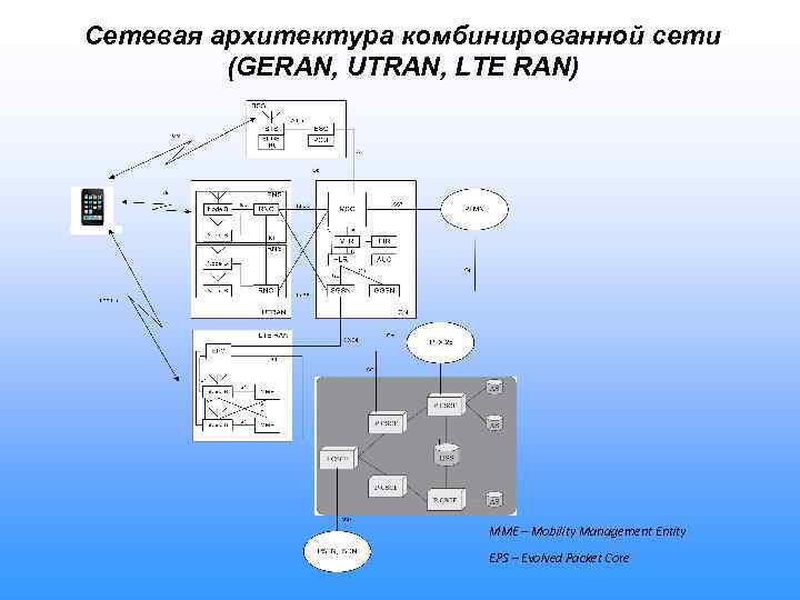 Сетевая архитектура комбинированной сети (GERAN, UTRAN, LTE RAN) MME – Mobility Management Entity EPS