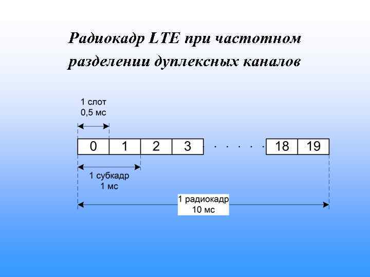 Радиокадр LTE при частотном разделении дуплексных каналов 