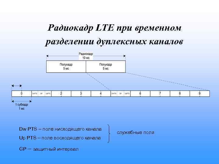 Радиокадр LTE при временном разделении дуплексных каналов Dw PTS – поле нисходящего канала Up