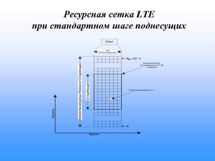 Ресурсная сетка LTE при стандартном шаге поднесущих 