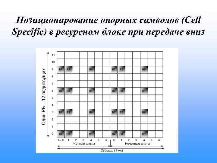 Позиционирование опорных символов (Cell Specific) в ресурсном блоке при передаче вниз 