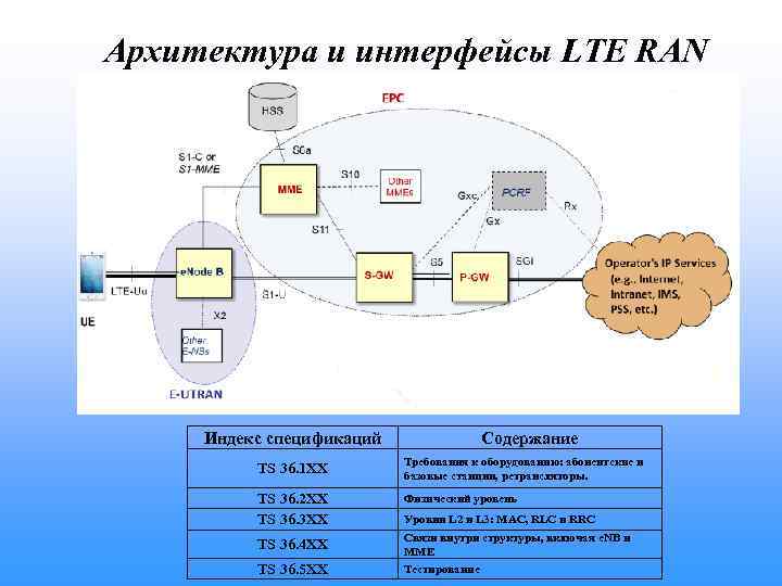 Интерфейс сети. S1 Интерфейс LTE. Интерфейсы сети LTE. Архитектура интерфейса. Интерфейсы мобильной связи.