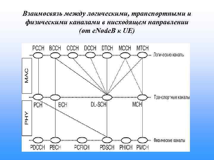 Взаимосвязь между логическими, транспортными и физическими каналами в нисходящем направлении (от e. Node. B
