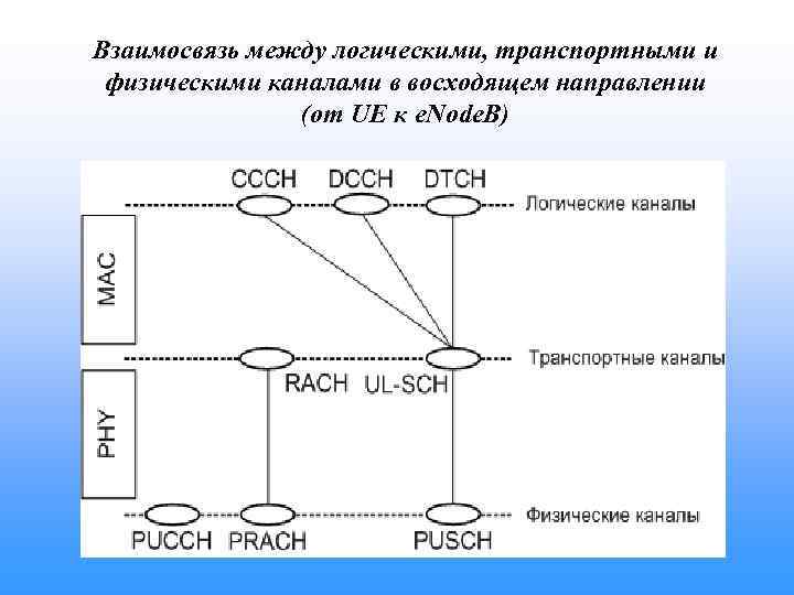 Взаимосвязь между логическими, транспортными и физическими каналами в восходящем направлении (от UE к e.