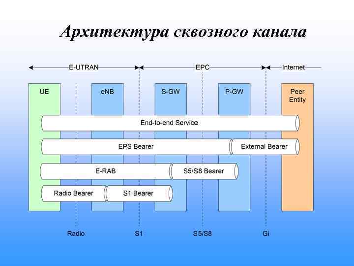 Архитектура сквозного канала 