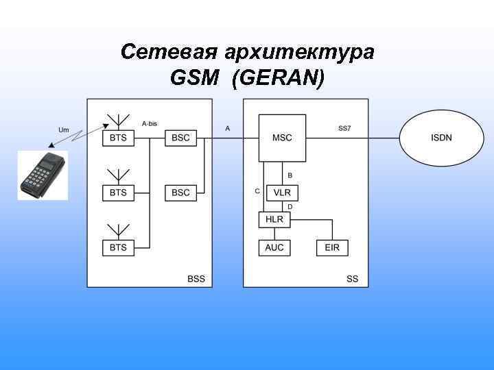 Сетевая архитектура GSM (GERAN) 