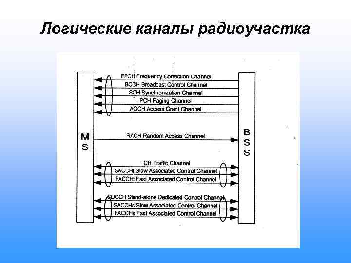 Логические каналы радиоучастка 