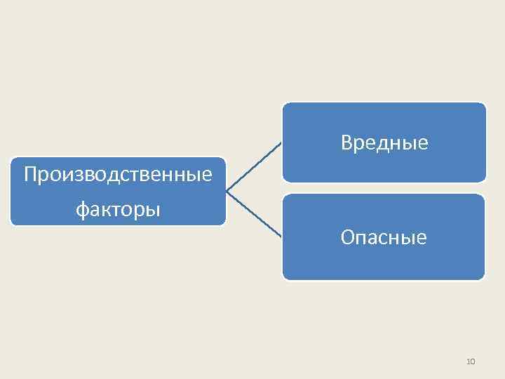 Вредные Производственные факторы Опасные 10 