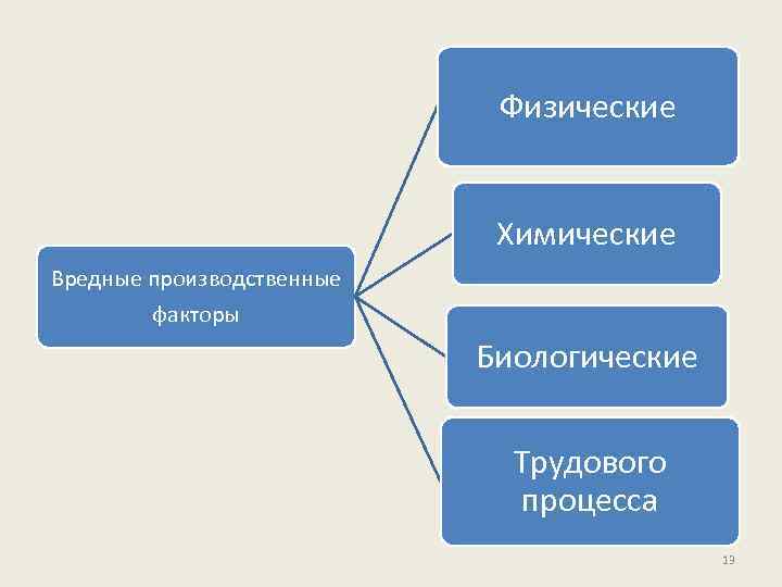 Физические Химические Вредные производственные факторы Биологические Трудового процесса 13 