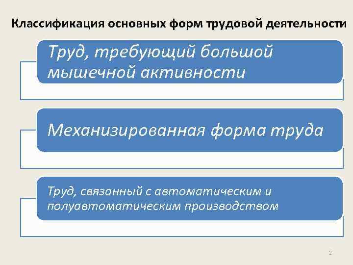 Классификация основных форм трудовой деятельности Труд, требующий большой мышечной активности Механизированная форма труда Труд,