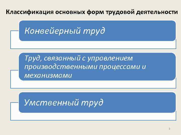 Классификация основных форм трудовой деятельности Конвейерный труд Труд, связанный с управлением производственными процессами и