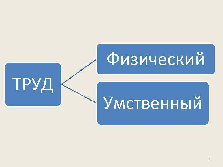 Физический ТРУД Умственный 4 